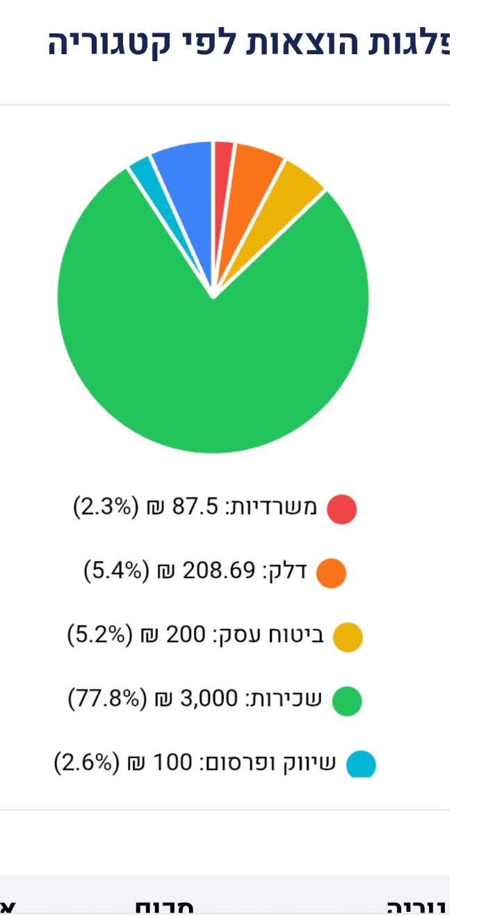 התפלגות-הוצאות